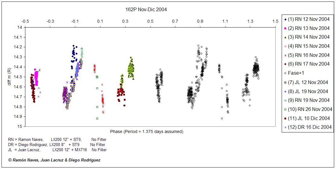 Light curve of 162P phased to a period of 33 hours
